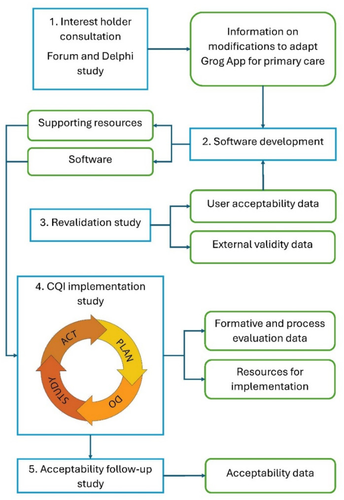 Adapting the Grog survey app for alcohol screening and feedback in aboriginal and Torres Strait Islander health services: a mixed methods study protocol.