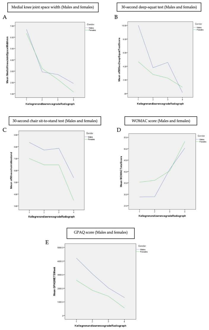 Difference in Knee Joint Structure and Lower Extremity Functioning Among People with Varying Severity of Knee Osteoarthritis: A Cross-Sectional Study.