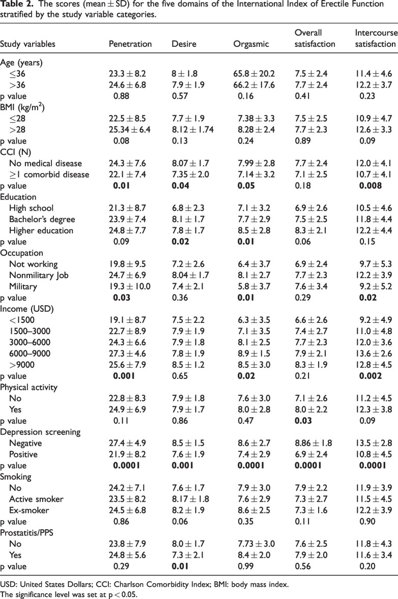 Erectile dysfunction among the young male population: A cross-sectional study.
