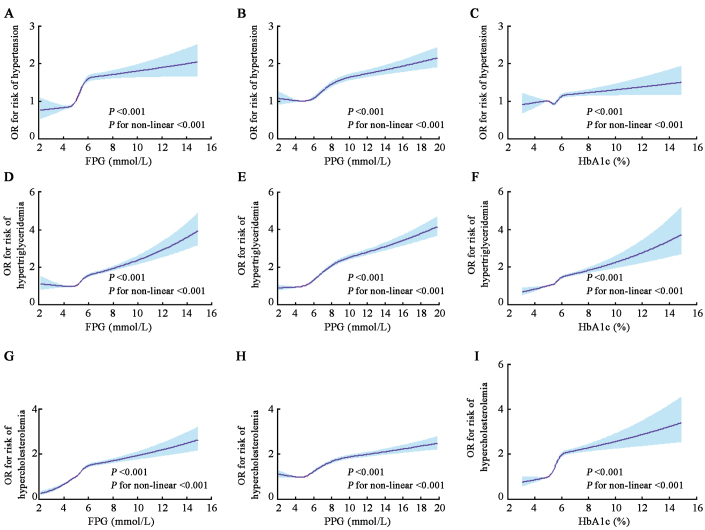 Association between blood glucose indicators and metabolic diseases in the Chinese population: A national cross-sectional study.