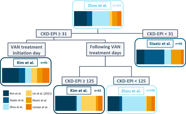 Subgroup-based model selection to improve the prediction of vancomycin concentrations.
