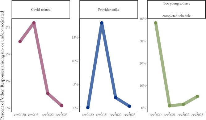 Large language models for analyzing open text in global health surveys: why children are not accessing vaccine services in the Democratic Republic of the Congo.