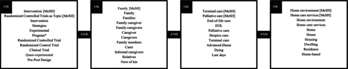 Interventions for Caregivers Caring for a Family Member With Advanced Illness at Home: A Systematic Review.