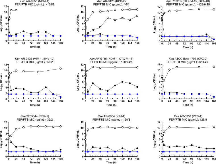 Assessment of human exposures of cefepime-taniborbactam against cefepime-resistant Enterobacterales and <i>Pseudomonas aeruginosa</i> in a 7-day hollow fiber infection model.