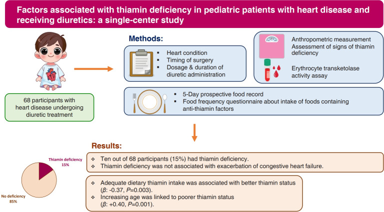 Factors associated with thiamin deficiency in pediatric patients with heart disease and receiving diuretics: a single-center study.