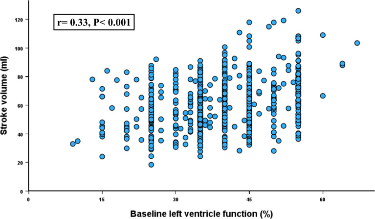 Role of stroke volume in patients presenting with uncomplicated anterior STEMI.