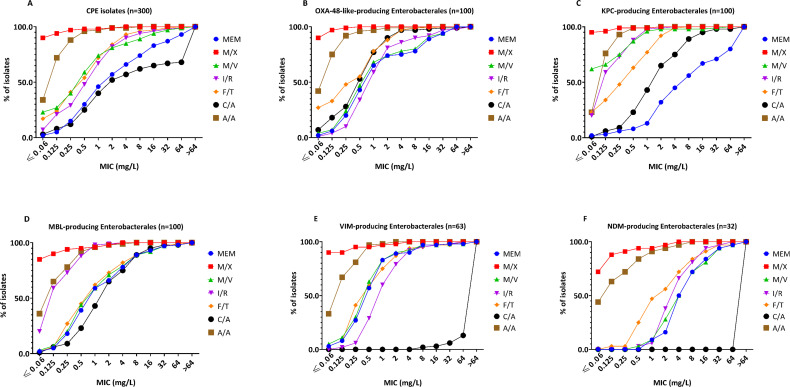 Broad spectrum of β-lactamase coverage and potent antimicrobial activity of xeruborbactam in combination with meropenem against carbapenemase-producing Enterobacterales, including strains resistant to new β-lactam/β-lactamase inhibitor combinations.