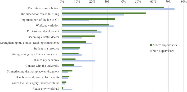 General practitioners' attitudes and motivation to supervise medical students in clinical placements: a questionnaire study from Norway.