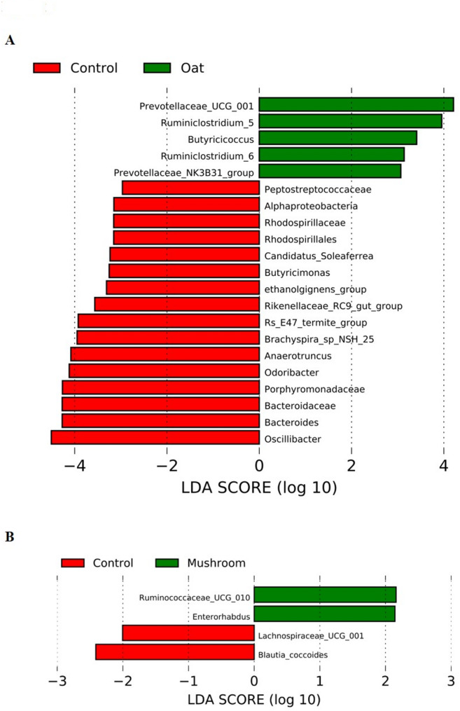 Effects of three different dietary β-gulcans supplementation on the microbiota composition and short-chain fatty acid production in mice.