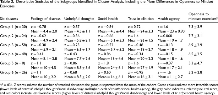 Greater Personal Health Agency Is Associated With Greater Patient Receptiveness to Mindset Exercises.