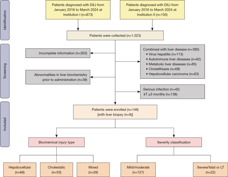Computed tomography manifestations of drug-induced liver injury according to type and severity of injury.