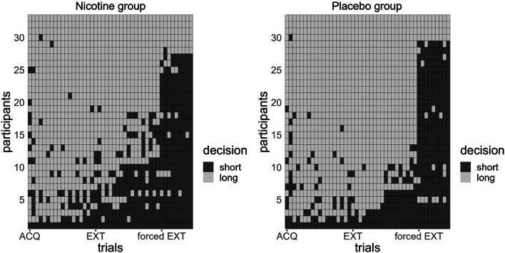 The effect of nicotine on threat avoidance behaviour in healthy non-smokers.