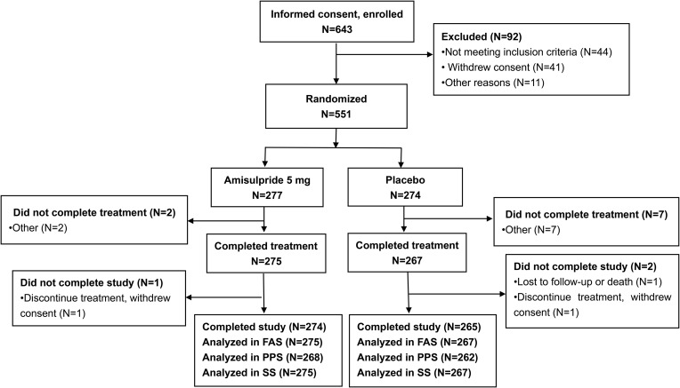Generic Intravenous Amisulpride (QLG2069) for the Prevention of Postoperative Nausea and Vomiting in Adults: A Phase III, Multicenter, Randomized, Placebo-Controlled Study.