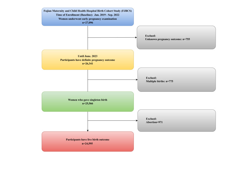 Associations between season of conception and maternal and perinatal health: a prospective birth cohort study.