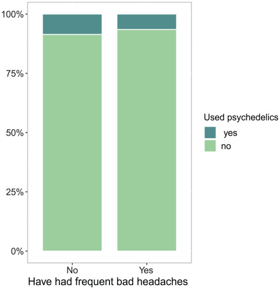 Lifetime classic psychedelic use and headaches: A cross-sectional study.