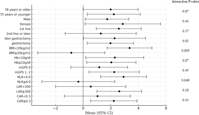 Effect of anamorelin on body weight in patients with gastric cancer-associated cachexia: an observational study.