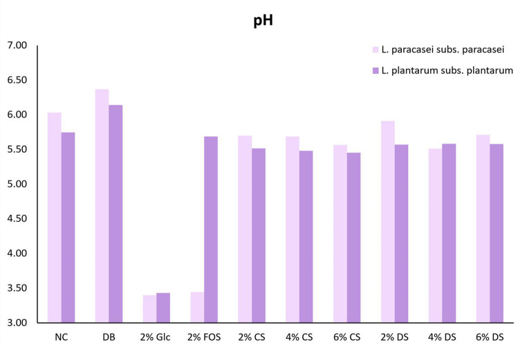 Impact of In vitro Gastrointestinal Digestion on the Chemical Composition and Prebiotic Potential of Coffee Silverskin.