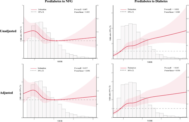 The impact of non-high-density lipoprotein cholesterol to high-density lipoprotein cholesterol ratio (NHHR) on the development of prediabetes in middle-aged and older Chinese adults: a national cohort study.