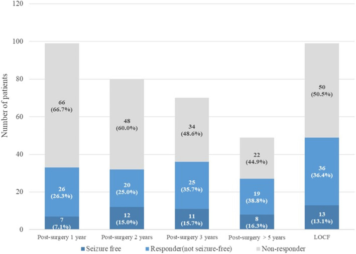 Long-term efficacy and predictors of vagus nerve stimulation in drug-resistant epilepsy: a multicenter cohort study.