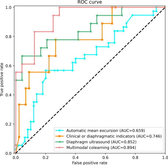 AI Model Based on Diaphragm Ultrasound to Improve the Predictive Performance of Invasive Mechanical Ventilation Weaning: Prospective Cohort Study.