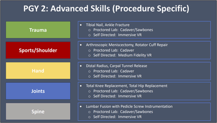Simulation-Based Training of Surgical and Nonsurgical Skills in Orthopaedic Residency (Symposium Presented at the 2024 Summer CORD Conference).