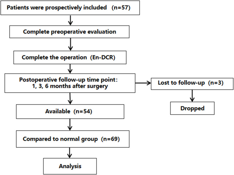 Vision-Related Quality of Life Outcomes Following Endoscopic Dacryocystorhinostomy in Chronic Dacryocystitis: A Prospective Cohort Study.