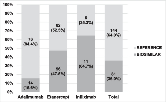 Biosimilars and reference biological medicines in the treatment of rheumatoid arthritis: a multicenter cross-sectional study in Catalonia, Spain.