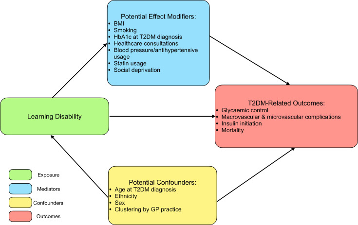 The impact of learning disabilities on control, management, and outcomes of type 2 diabetes mellitus in the UK: an observational cohort study using the Clinical Practice Research Datalink.
