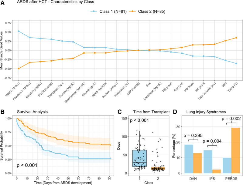 Acute Respiratory Distress Syndrome Phenotypes After Stem Cell Transplantation: A Latent Class Analysis.