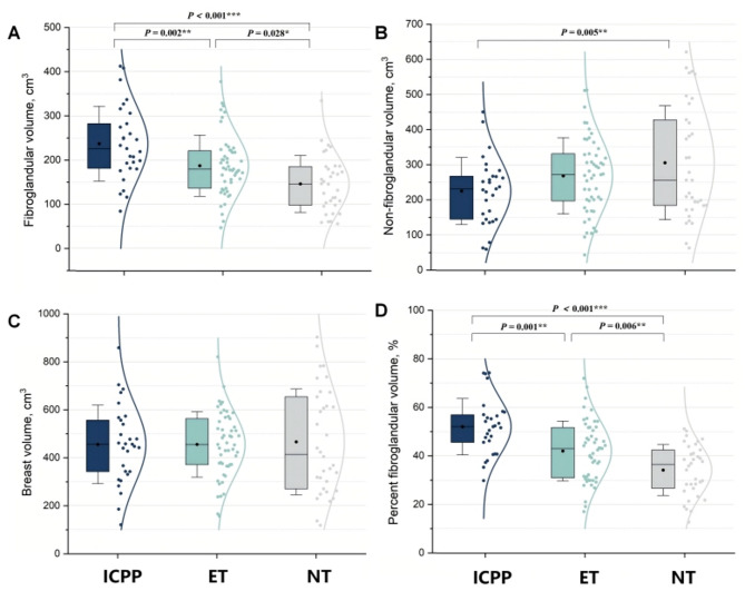 Early thelarche, reproductive hormones, and MRI-based breast density: a prospective study in China.