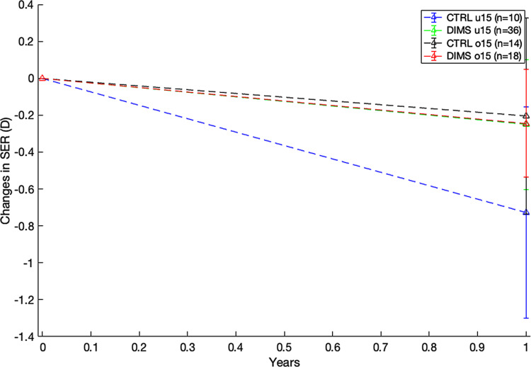 Efficacy of Spectacle Correction Using Defocus Incorporated Multiple Segments in the Myopic Population.