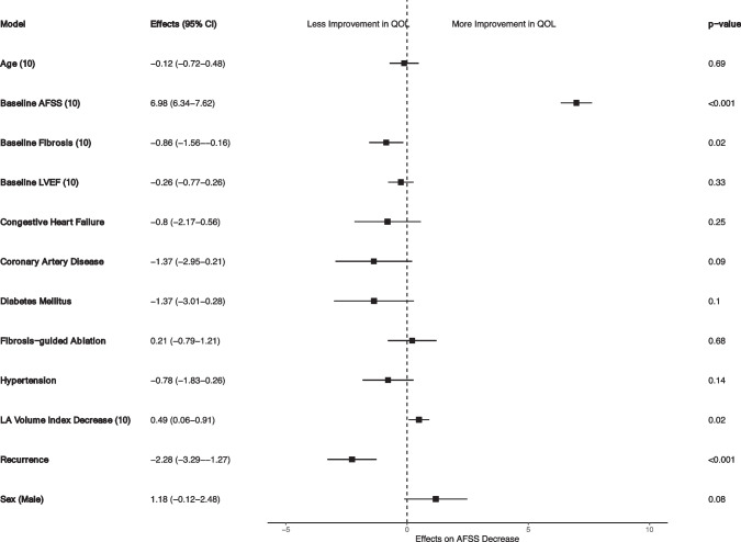Impact of left atrial myopathy and post-ablation remodeling on quality of life: a DECAAF II sub-analysis.