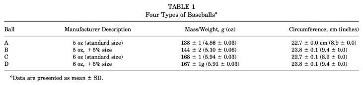 Increases in Ball Weight and Size Decrease Elbow Varus Torque During Baseball Pitching.