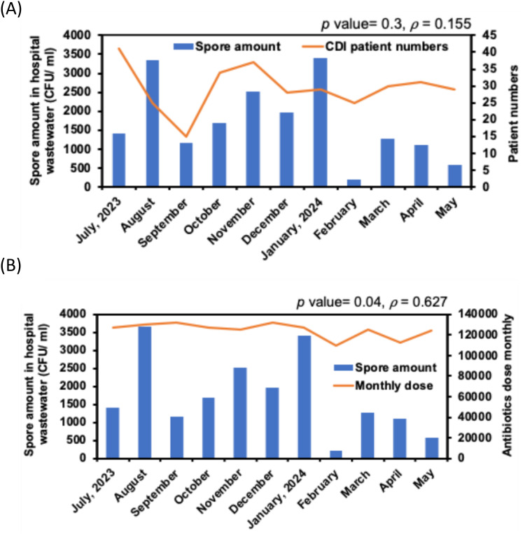 Some Factors Influencing the Number of <i>Clostridioides difficile</i> Spores Detected in Hospital Wastewater.