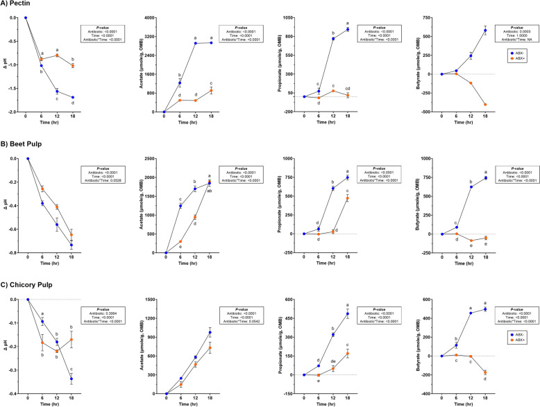 In vitro fermentation characteristics of dietary fibers using fecal inocula from dogs treated with metronidazole.