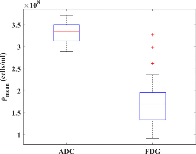 Surrogating tumour cell density in head and neck cancer: [<sup>18</sup>F]FDG PET- versus ADC (MRI)-based approaches.