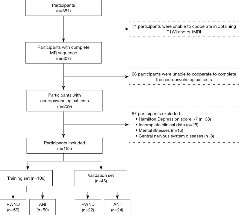 Early-stage diagnosis of HIV-associated neurocognitive disorders via multiple learning models based on resting-state functional magnetic resonance imaging.
