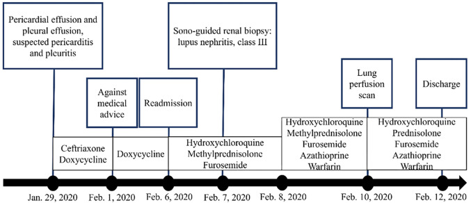 Immunomodulatory Effects of Molecular Hydrogen Therapy in Systemic Lupus Erythematosus With Pericarditis and Pleuritis: A Case Report.