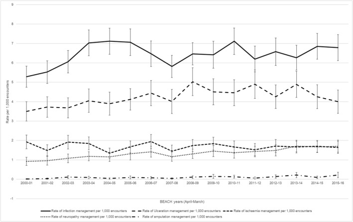Foot Disease Management by General Practitioners in People With and Without Diabetes: An Analysis of Nationally Representative Primary Care Data in Australia.