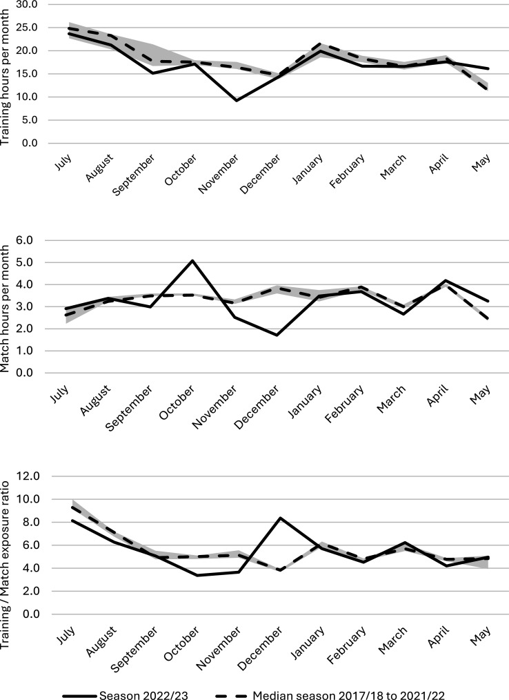 No major changes in injury incidence in European club football during the 2022/23 FIFA World Cup season: a subanalysis of the UEFA Elite Club Injury Study.