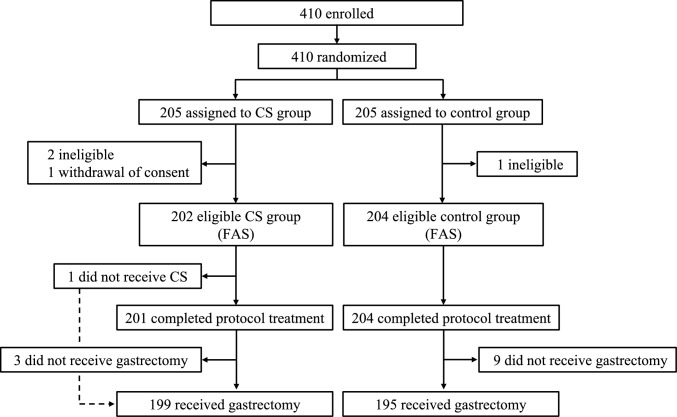 Intraoperative corticosteroid administration for resectable gastric cancer: a multicenter, randomized, open-label, phase II/III study.