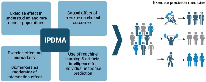Accelerating precision exercise medicine in cancer patients using pooled individual patient data: POLARIS experience.