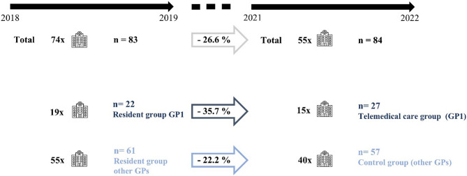 Impact of regular televisits on unplanned hospital admissions of nursing home residents in rural Germany: a pre-post intervention study.