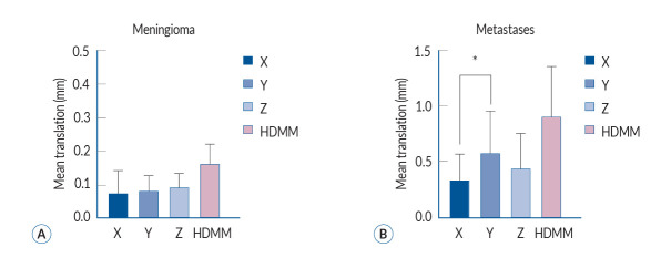 Changes in Patient Marker Coordinates with High-Definition Motion Management System during Frameless Gamma Knife Radiosurgery.