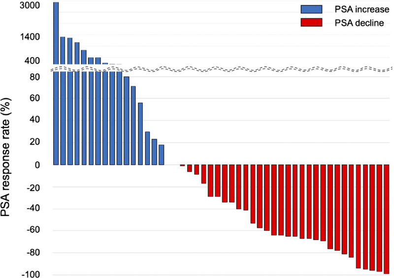 The efficacy of metastasis-directed external beam radiotherapy for castration-resistant prostate cancer: A retrospective multicenter study.