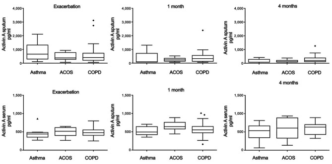 Activin A/Follistatin Axis in Airway Diseases and its Association With Recurrent Exacerbations.