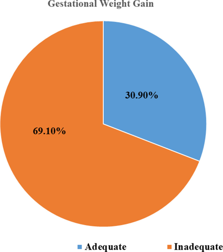 Gestational weight gain and its determinant factors among women attending at public health facilities, Northwest Ethiopia, 2023.