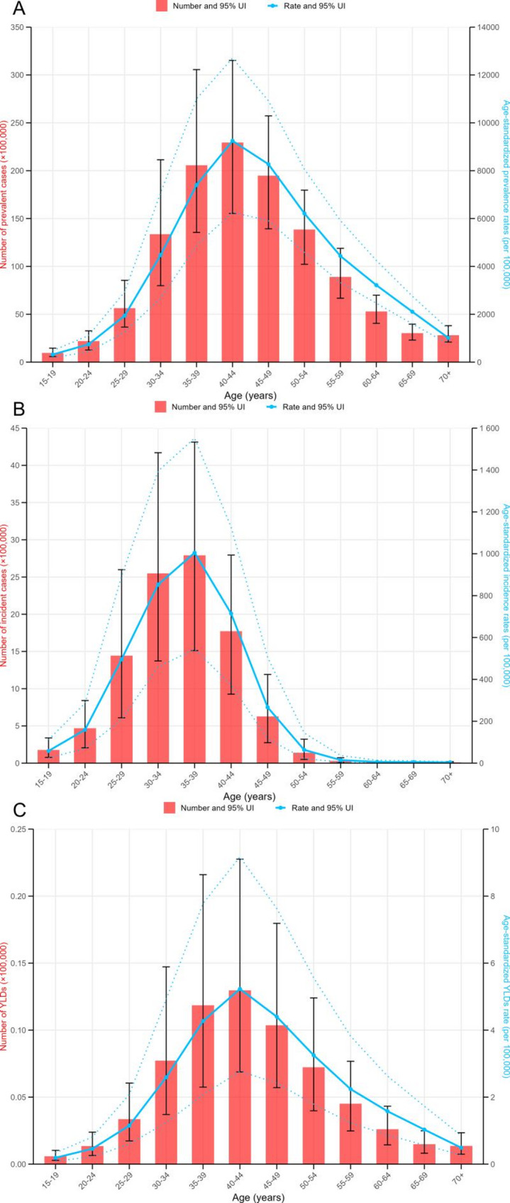 Global, regional and national uterine fibroid burdens from 1990 to 2021 and projections until 2050: results from the GBD study.