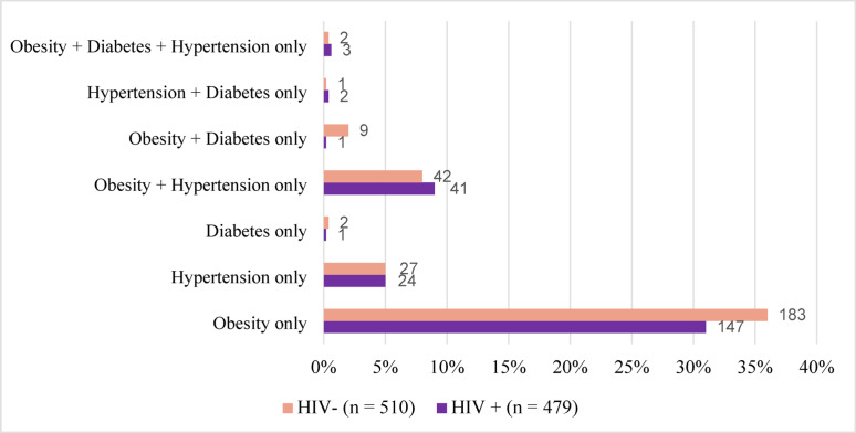Comorbidities in pregnant South African women living with HIV and associations with adverse birth outcomes: a prospective cohort study.
