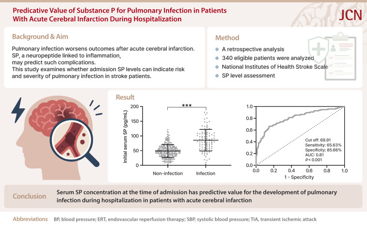 Predictive Value of Substance P for Pulmonary Infection in Patients With Acute Cerebral Infarction During Hospitalization.